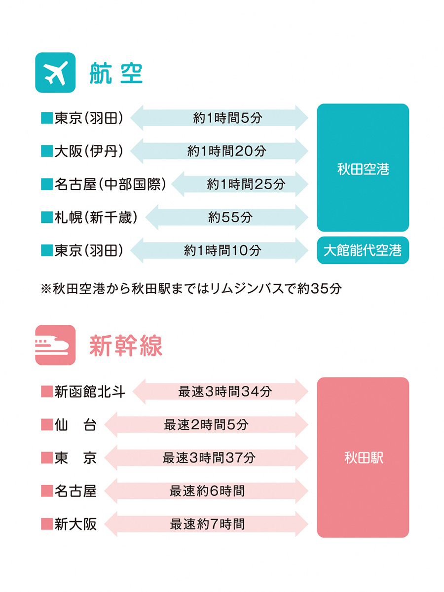 秋田県へのアクセス（2）