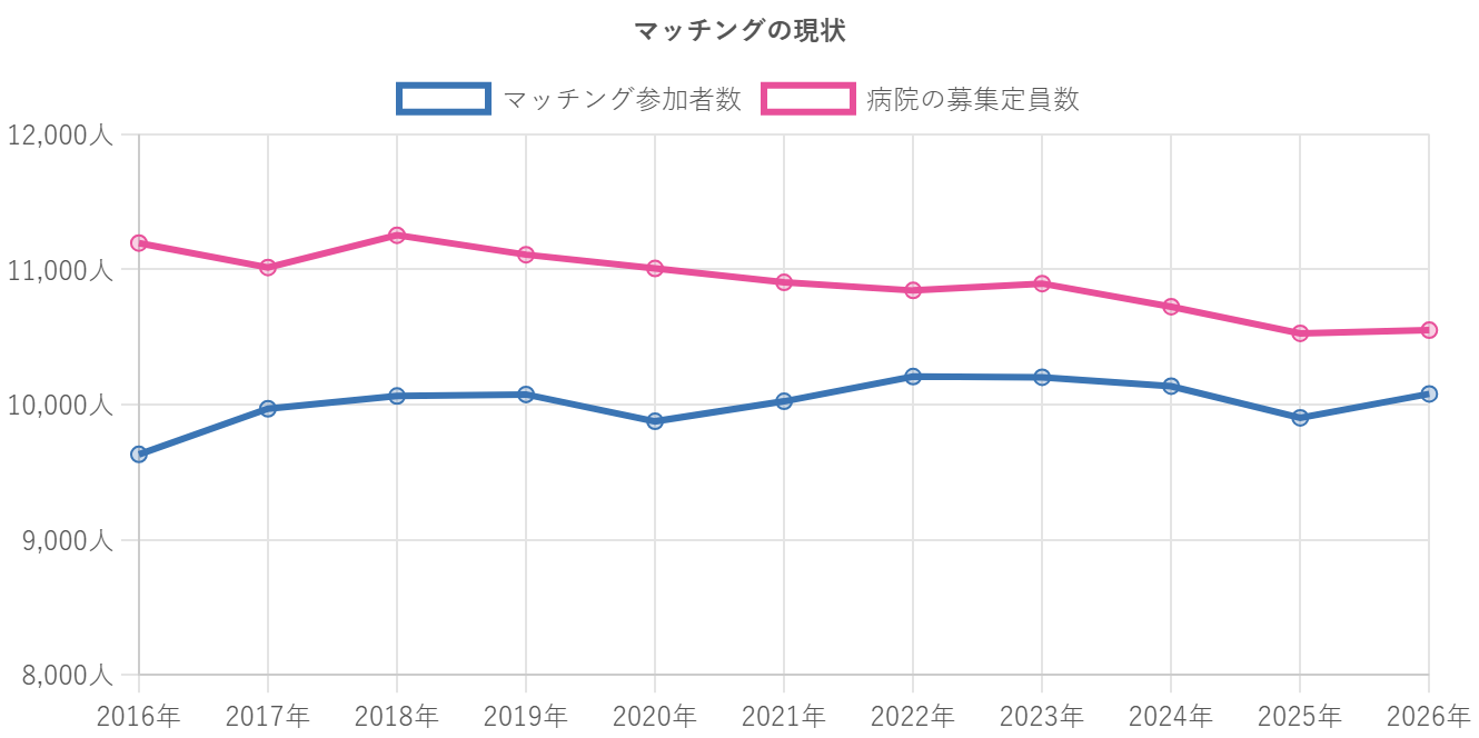 マッチングの現状（参加者数と募集定員数）