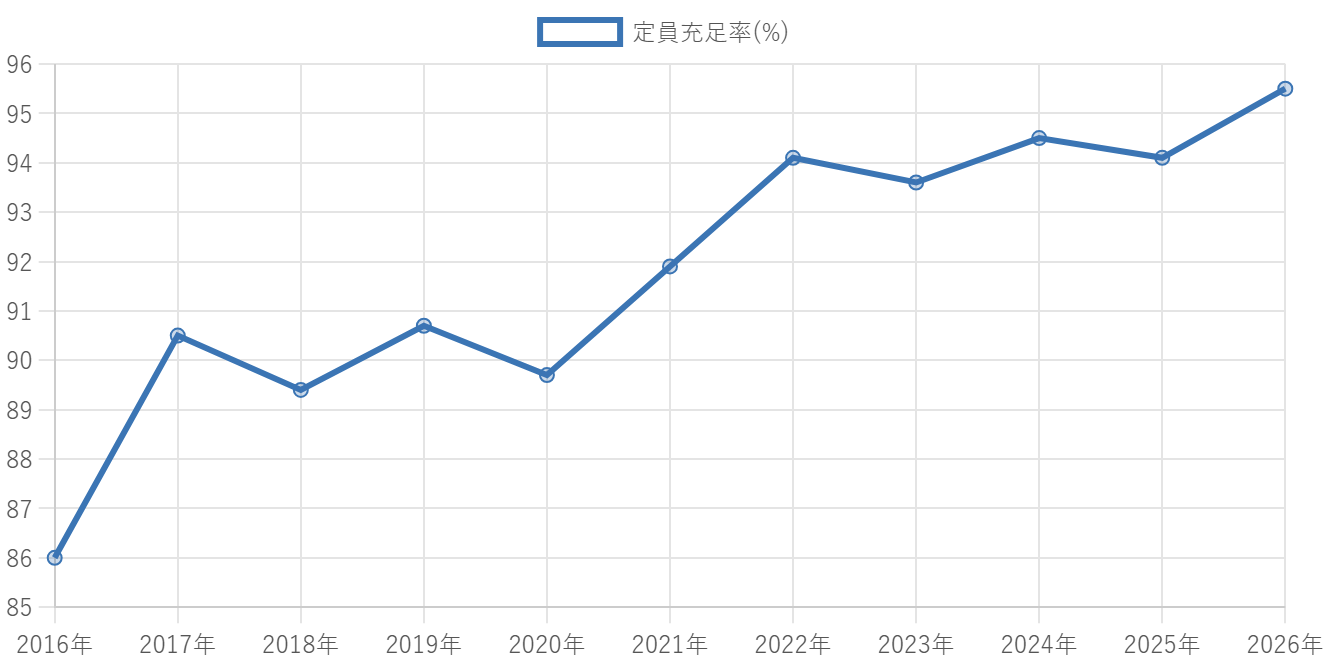 定員充足率(%)