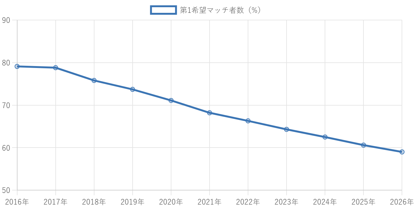 第1希望マッチ者数(%)
