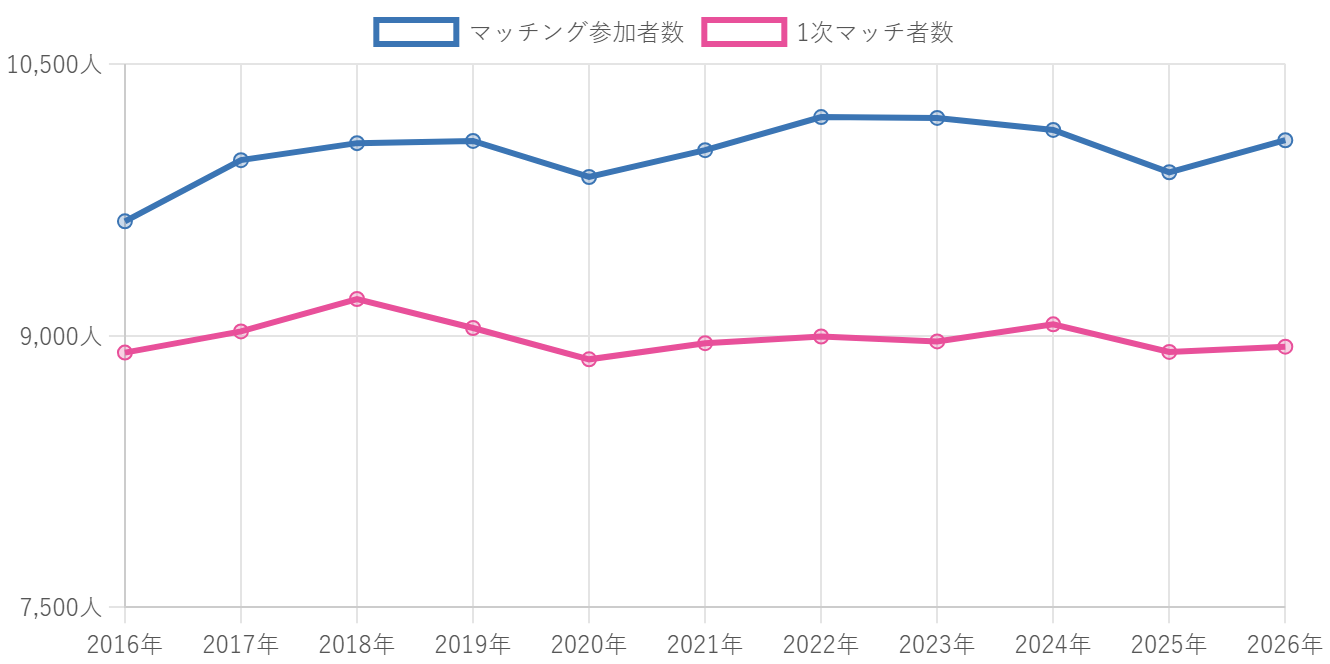 マッチング参加者数と1次マッチ者数