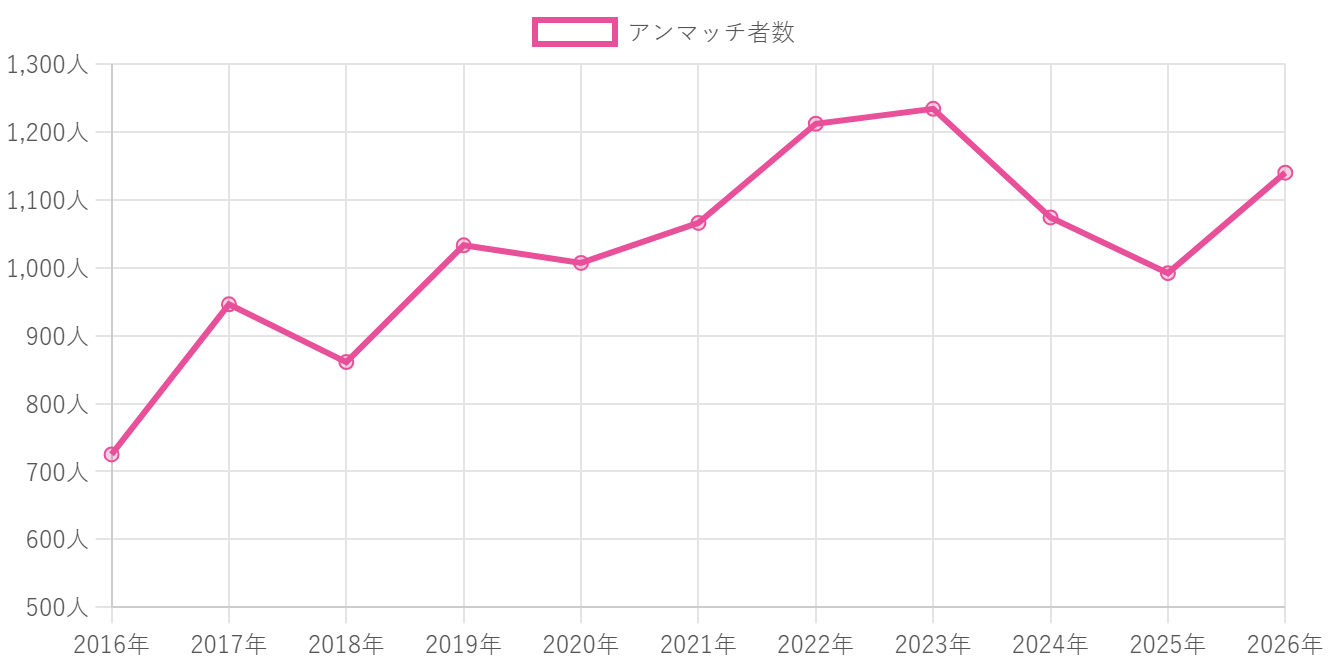 アンマッチ者数